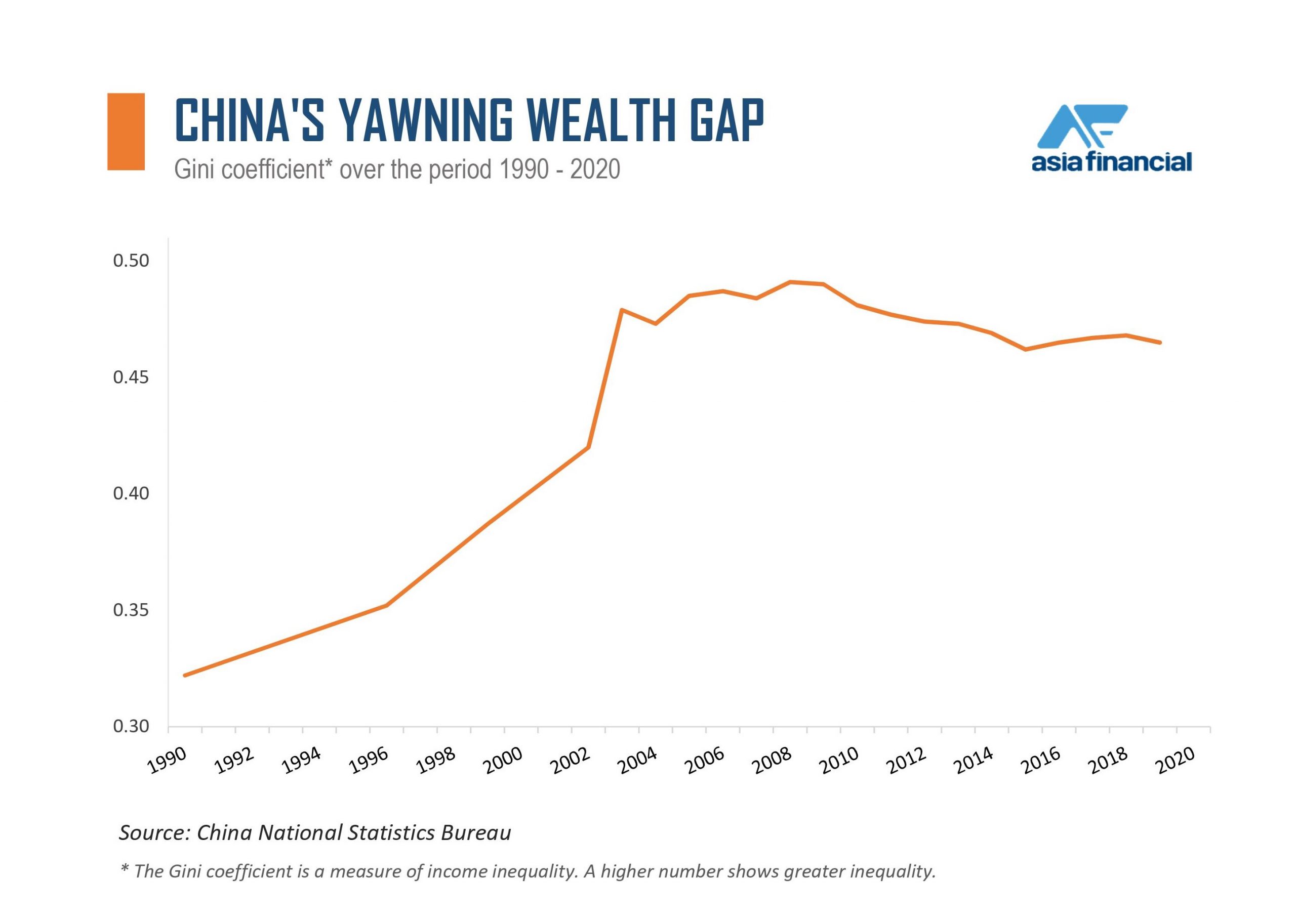 The chronic wealth inequality in China is the collateral damage from more than four decades of breakneck economic growth. Asia Financial Graphic / Richa Gandhi