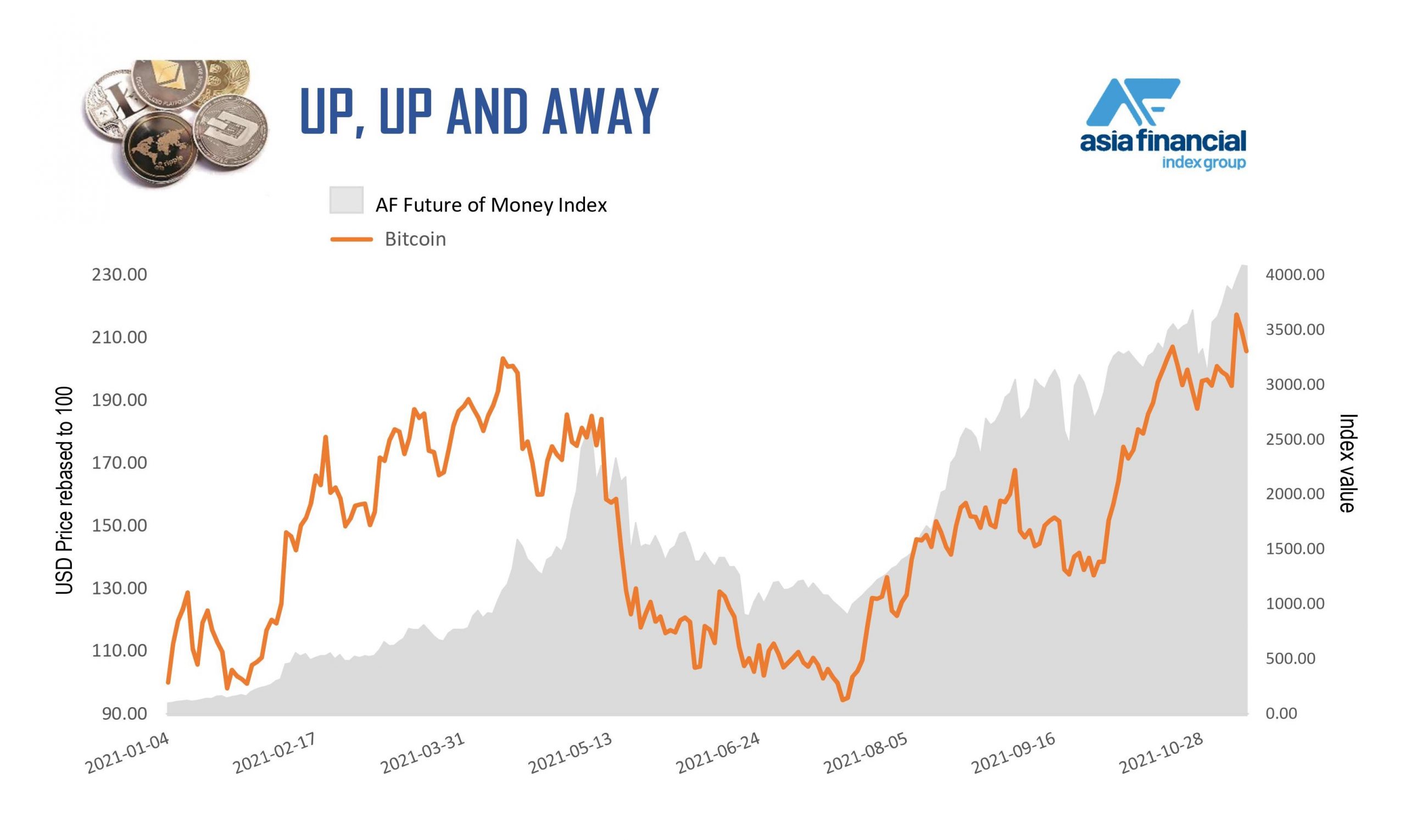 Bitcoin soar in the AF Future of Money Index. Asia Financial Infographic