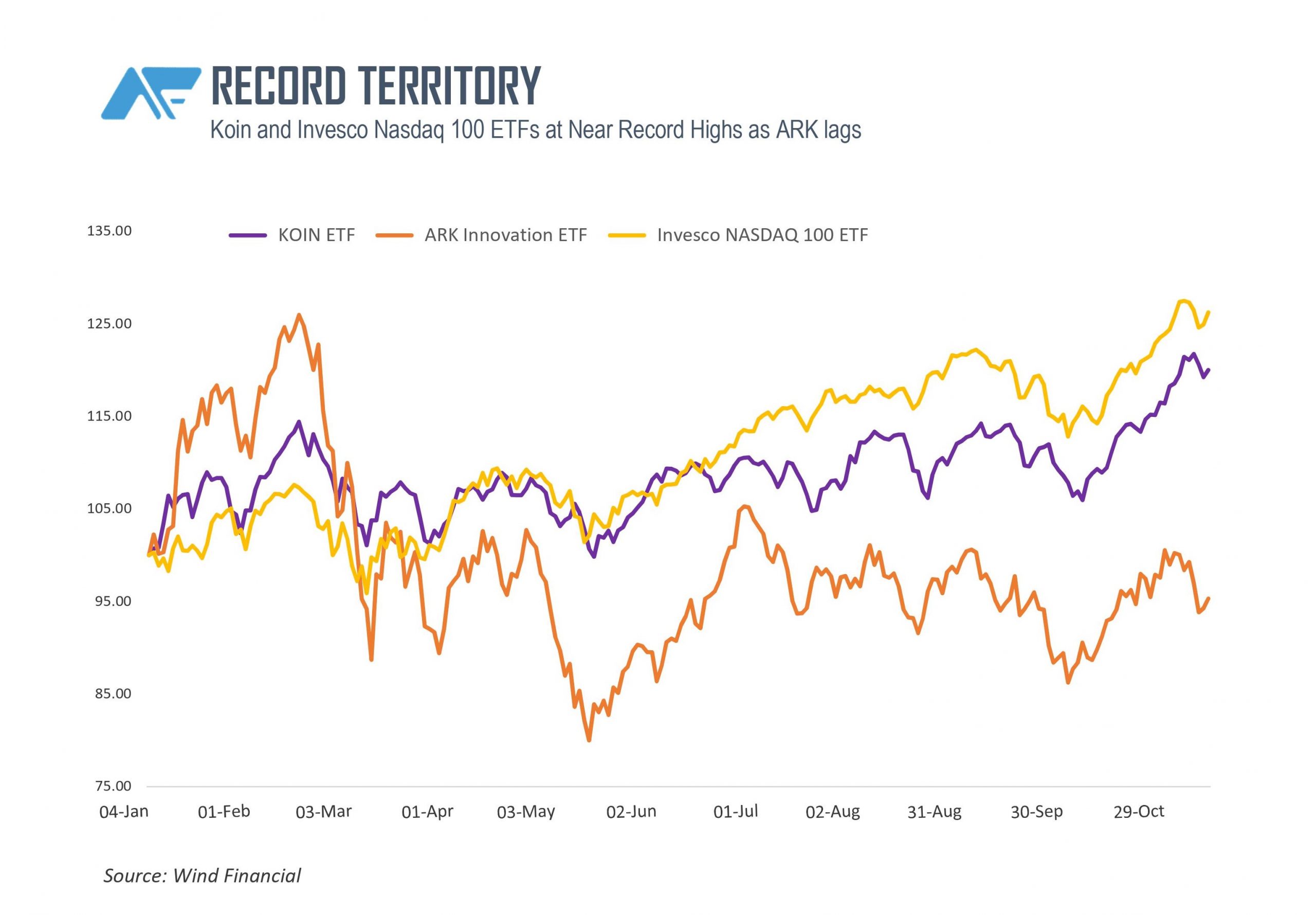 Koin ETF rivals broader market gauges at near record highs.