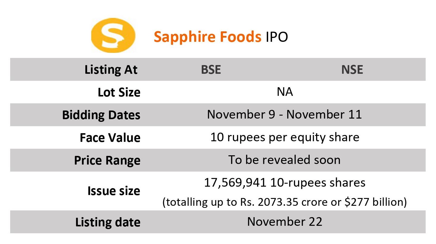 Sapphire Foods IPO details