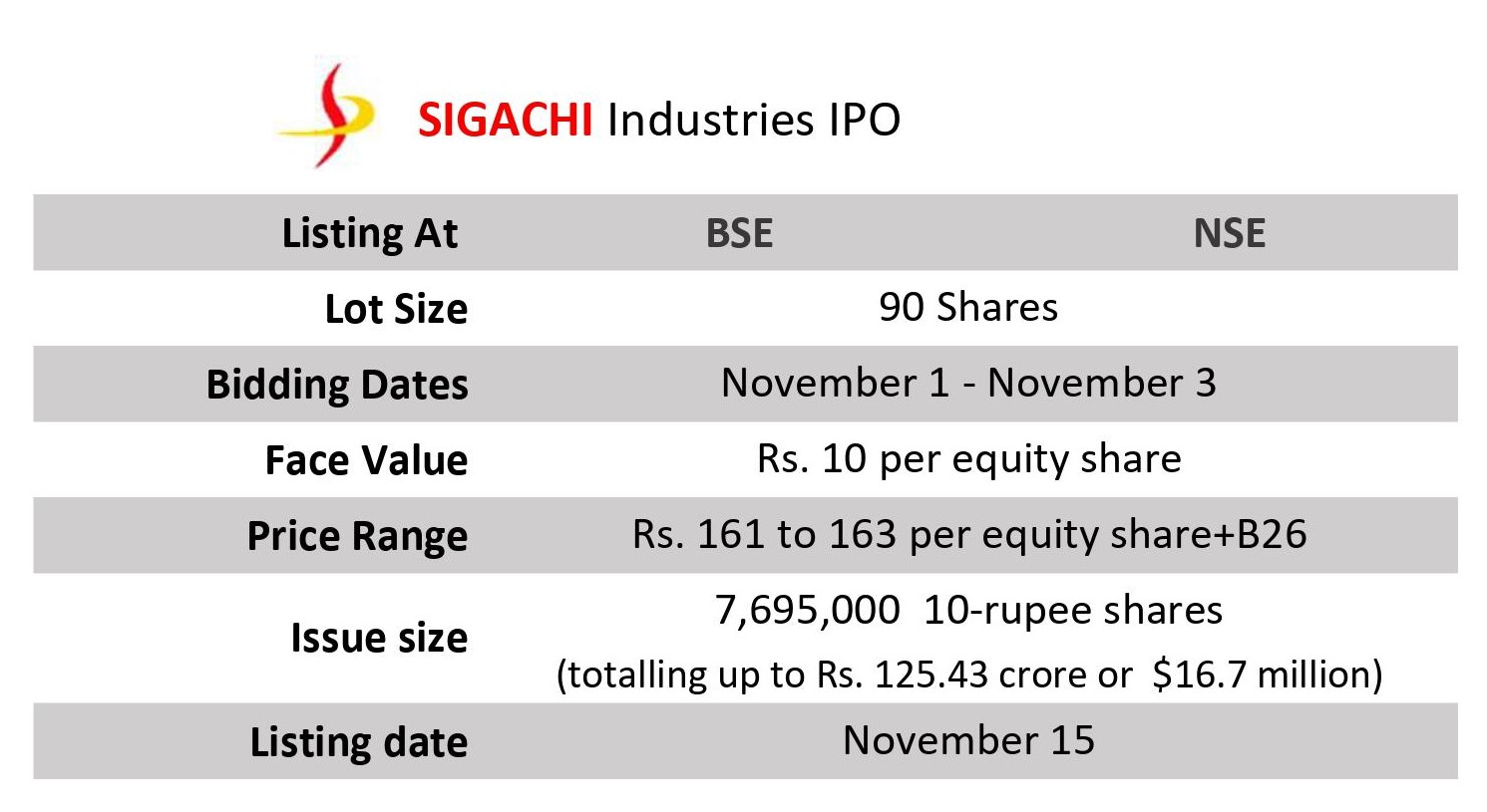 Sigachi Industries IPO details