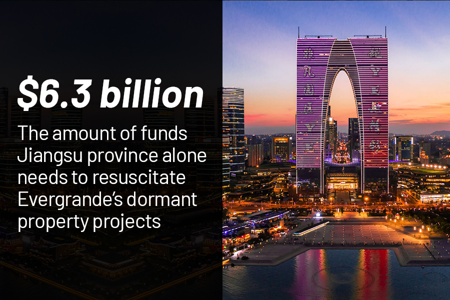 Jiangsu province needs $6.3 billion to resuscitate China Evergrande’s dormant property projects.