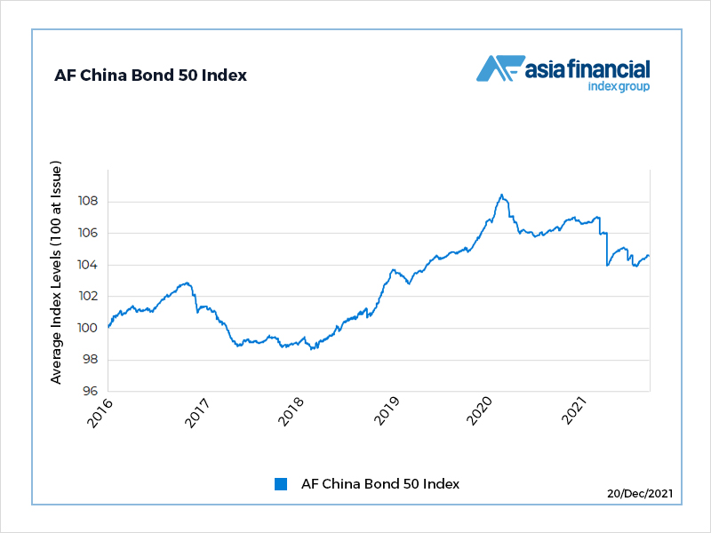 Asia Financial China Bond 50 Index as on December 20, 2021