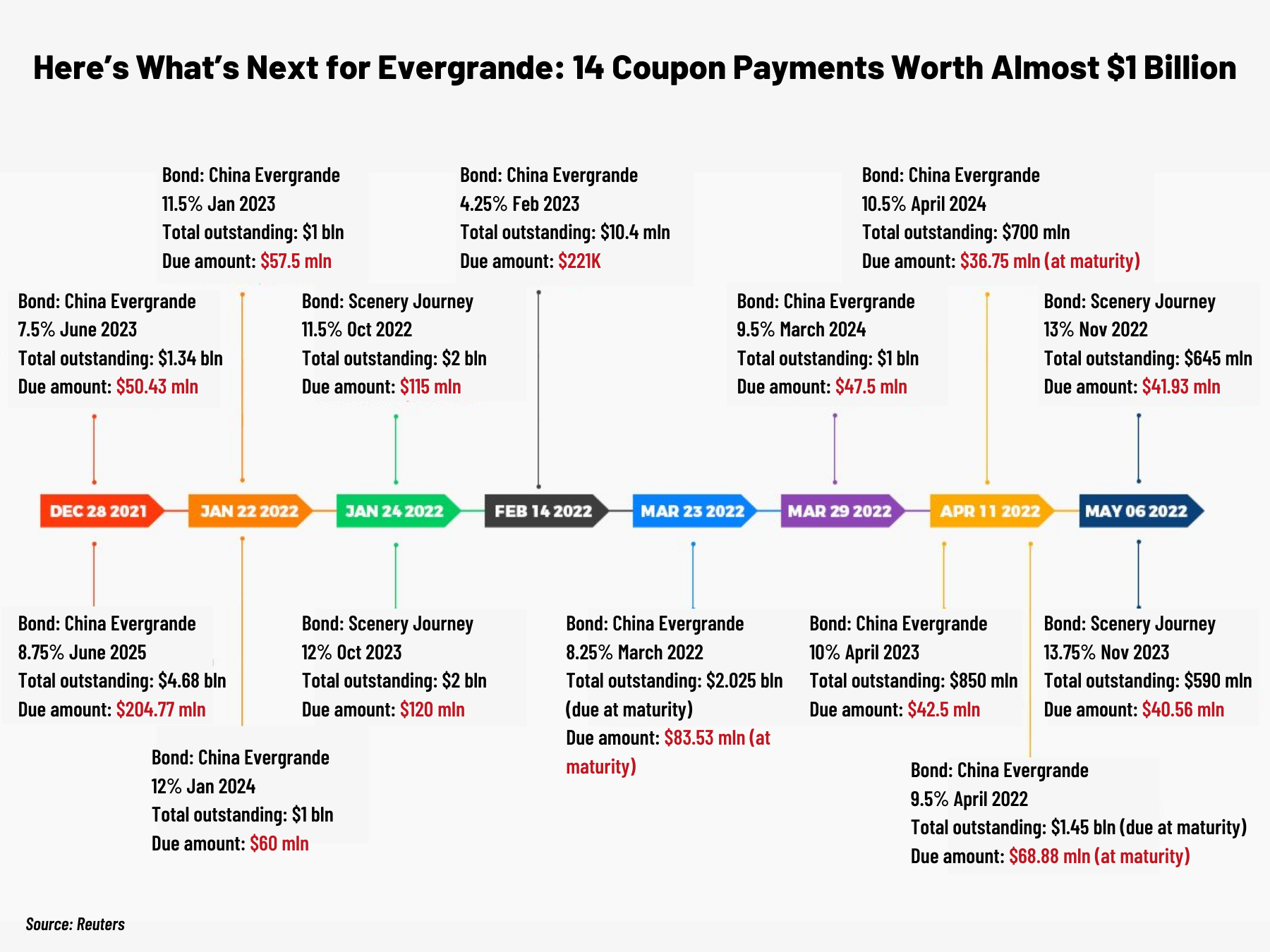 China Evergrande debt crisis deepens after the real estate giant was declared in default for the first time by Fitch Ratings. Here are upcoming dues for Evergrande until May 2022. Asia Financial