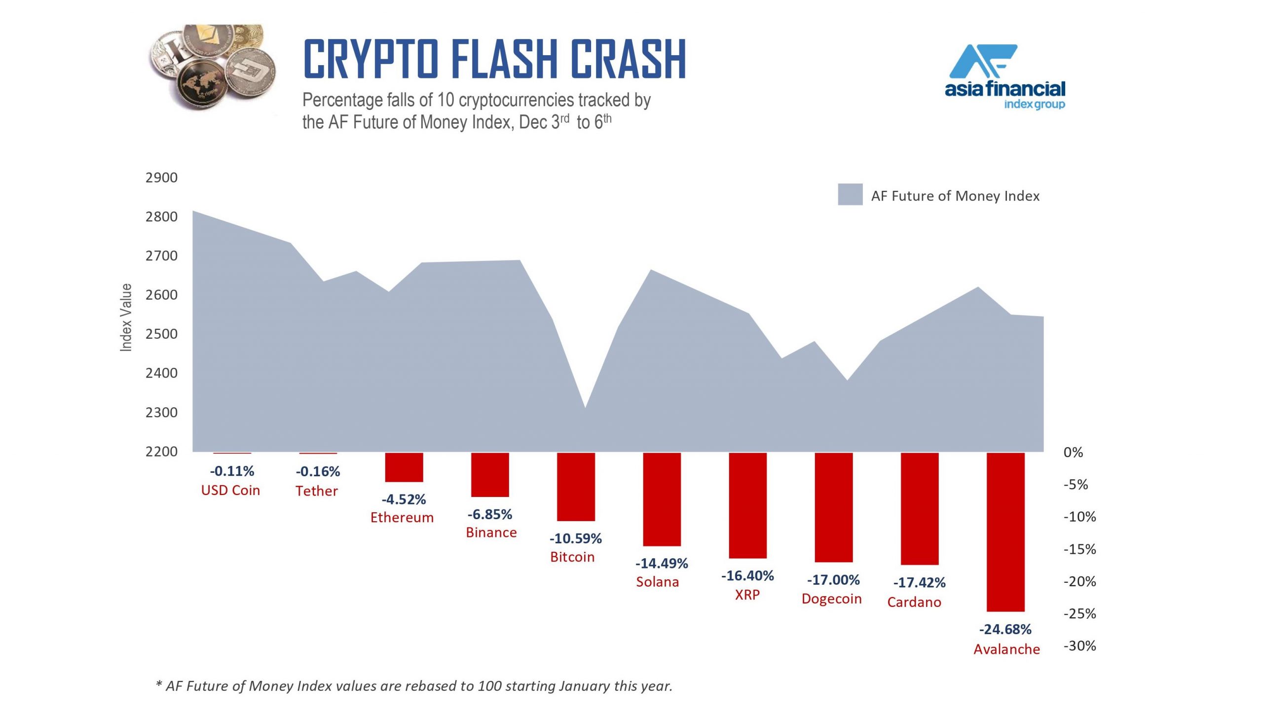 The chart shows the impact of a cryptocurrency flash crash on the Asia Financial Future of Money Index between December 3 and December 6. 