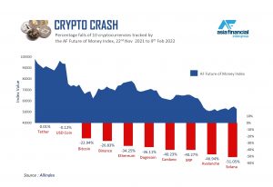 Four Things to Know After the Crypto Crash Carnage