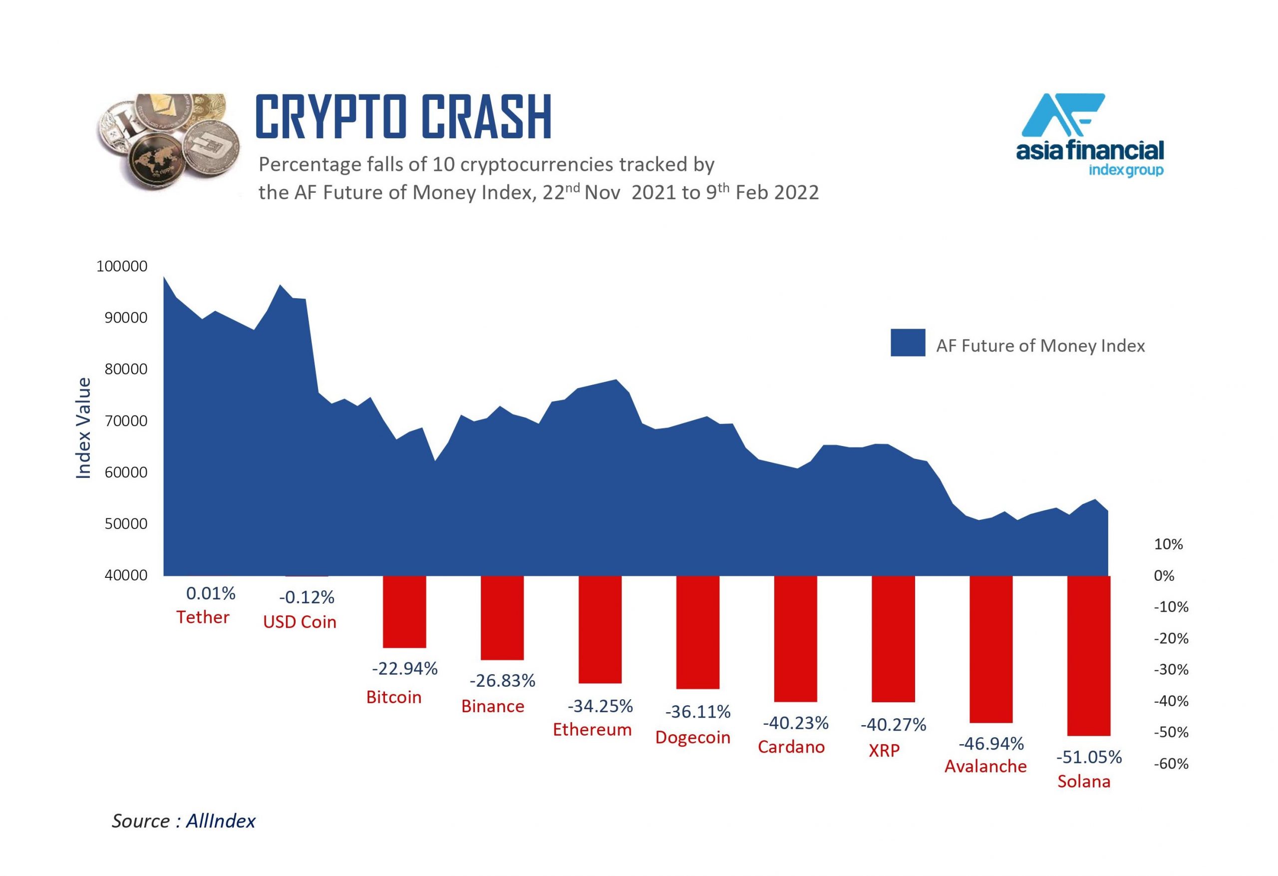 Asia Financial’s Future of Money and its constituents USD Coin, Tether, Bitcoin, Binance, Ethereum, Dogecoin, Cardano, XRP, Avalanche, Solana