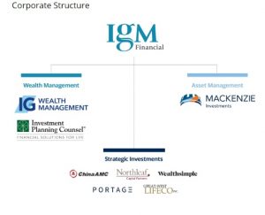 IGM Financial Arm to Raise Stake in ChinaAMC for $901m