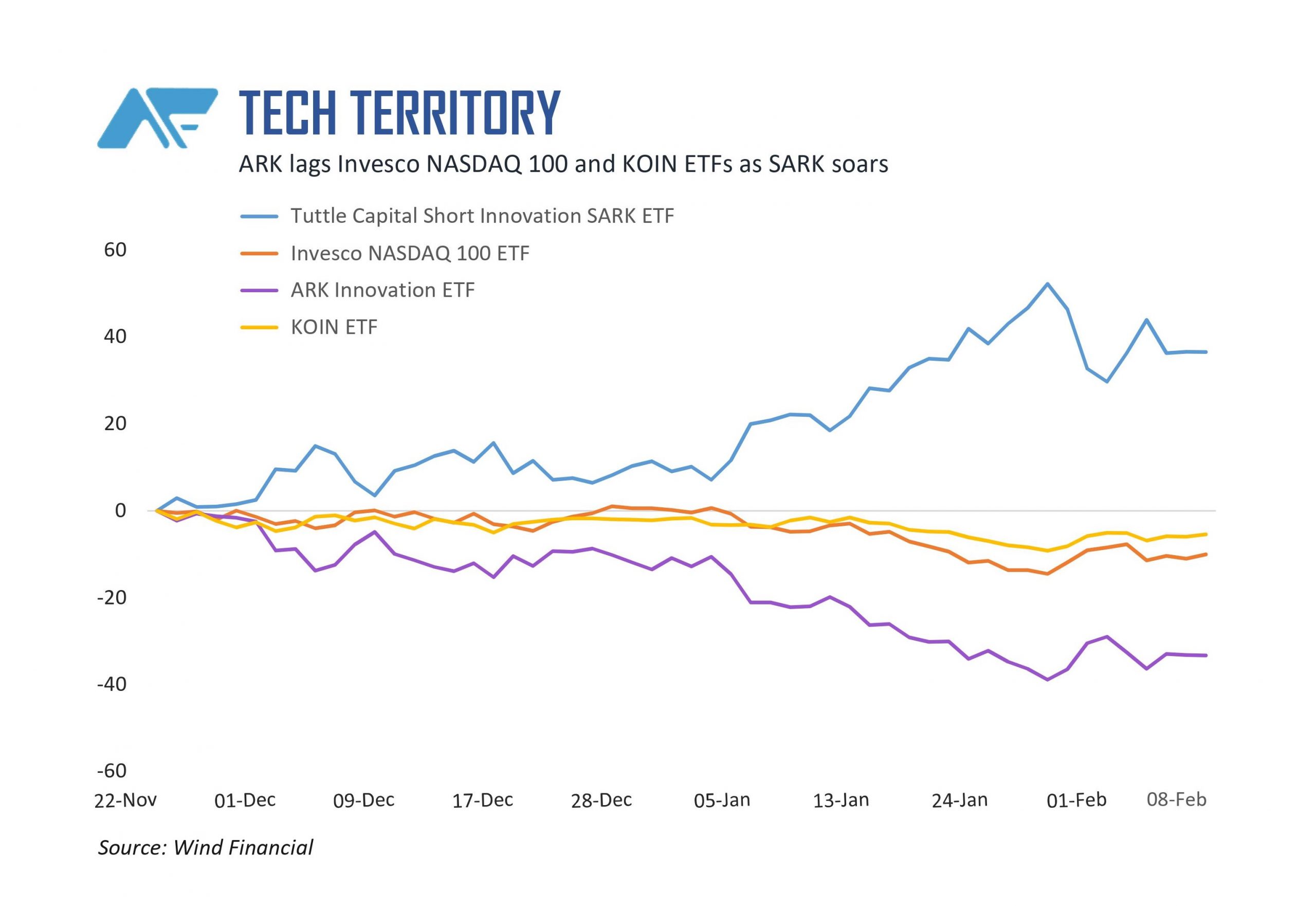 Charts of Koin ETF, Tuttle Capital Short Innovation SARK ETF, Invesco Nasdaq 100 ETF, ARK Innovation ETF