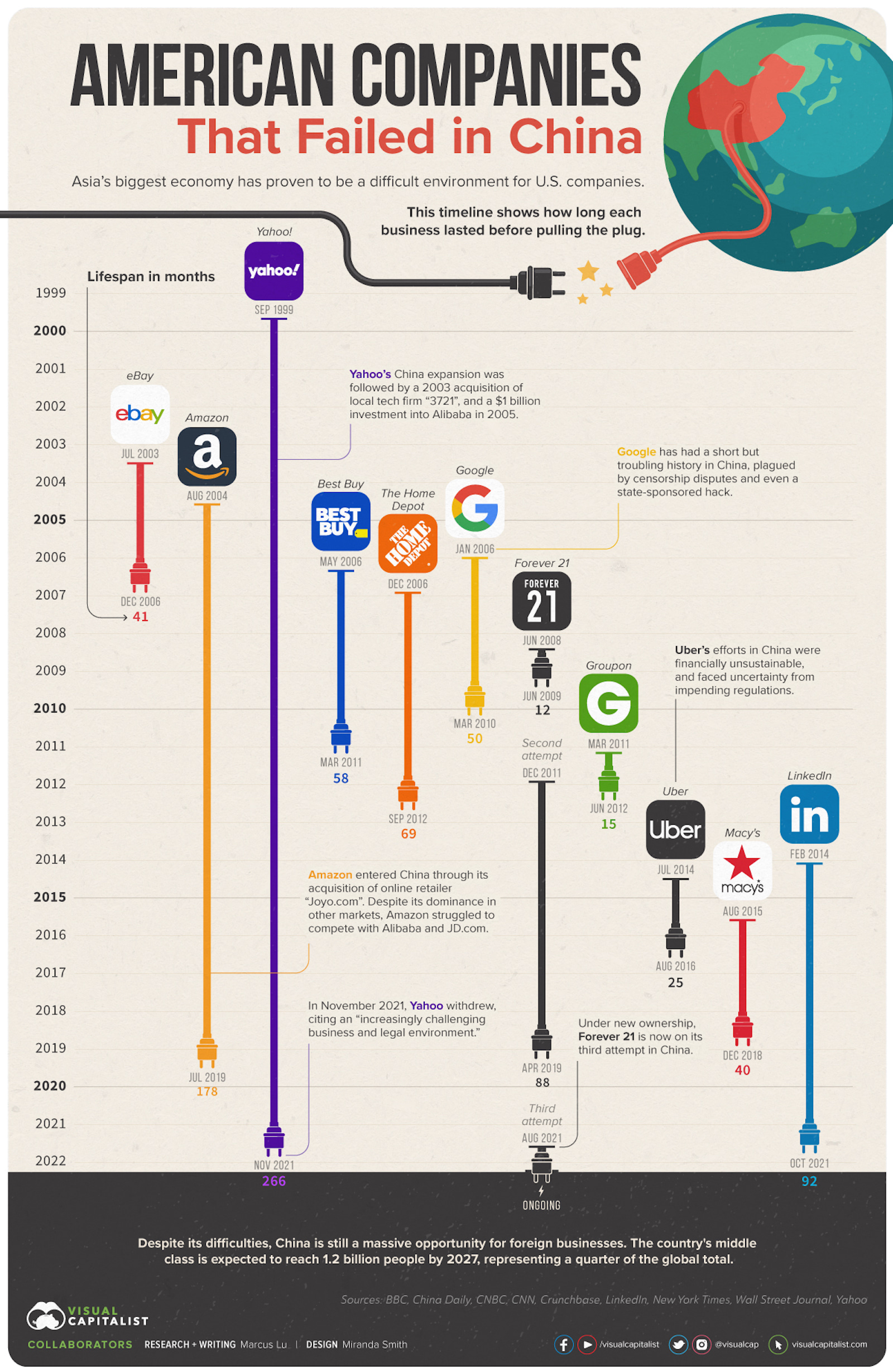 A timeline of American companies eBay, Amazon, Yahoo, Best Buy, Home Depot, Google, Forever 21, Groupon, Uber, Macy's and LinkedIn - that failed in China because of the country's regulatory environment