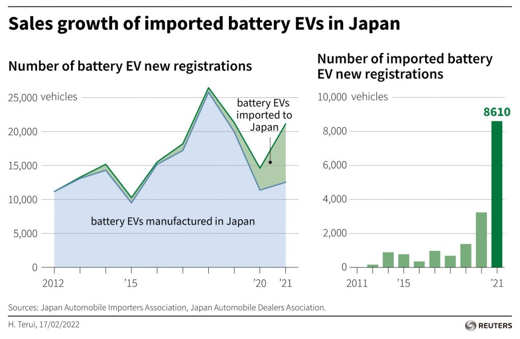 Foreign Automakers Plotting Japan Electric Vehicles Push