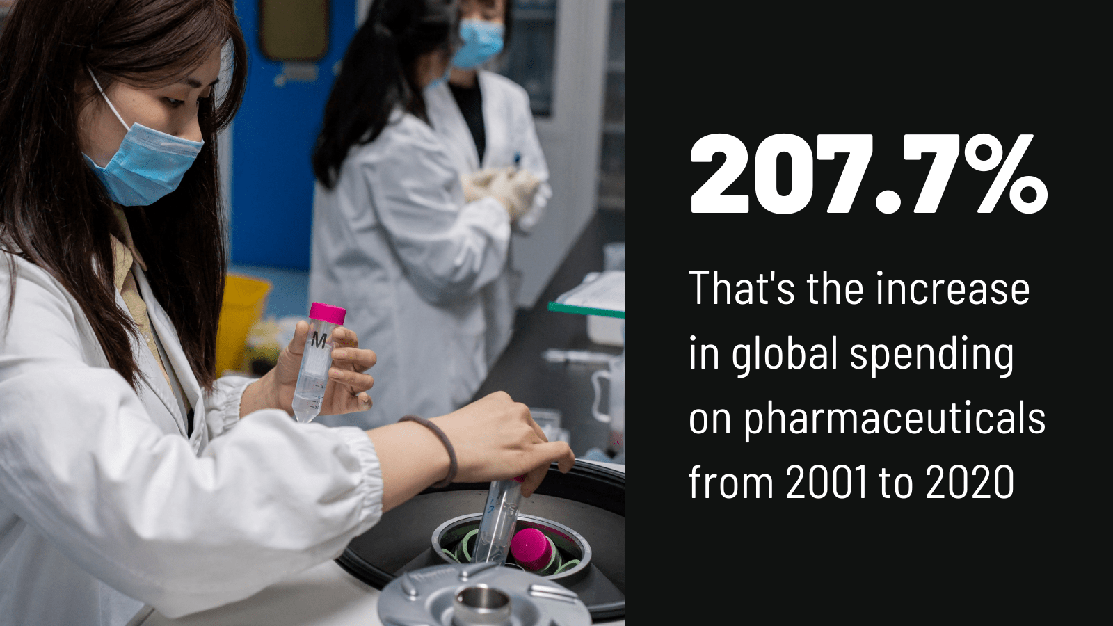 Global spending on pharmaceuticals has increased 207.7% from 2001 to 2020