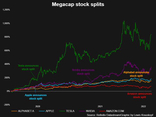 Major stock splits