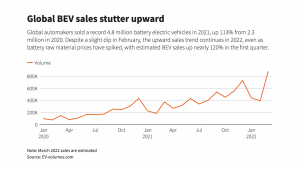 Global automakers sold a record 4.8 million battery electric vehicles in 2021, up 113% from 2.3 million in 2020.