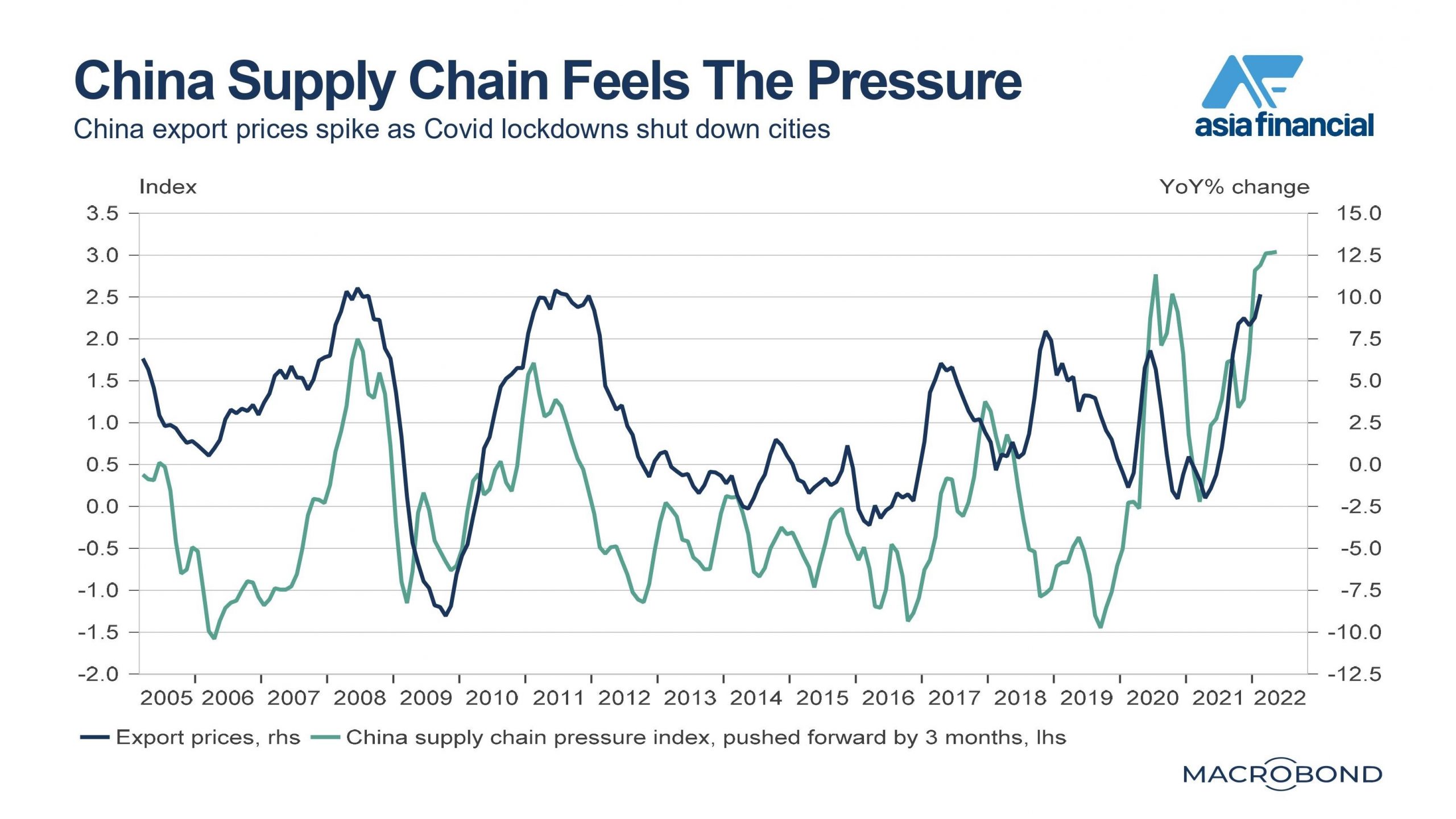 China export prices spike as Covid lockdowns shut down cities