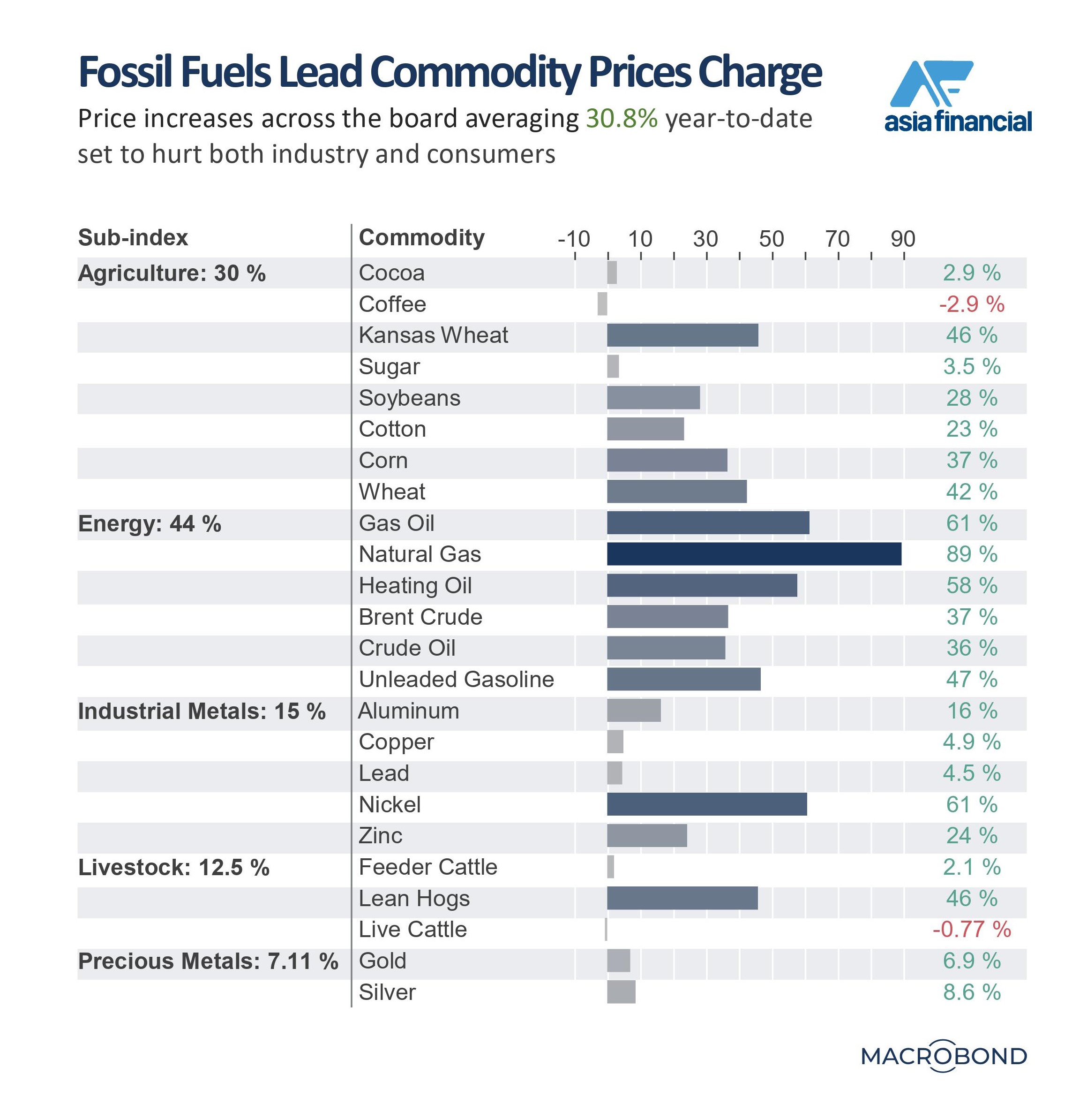 Price increases across the board averaging 30.8% year-to-date set to hurt both industry and consumers