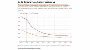 The price of EV battery cells and packs is expected to rise this year for the first time in decades