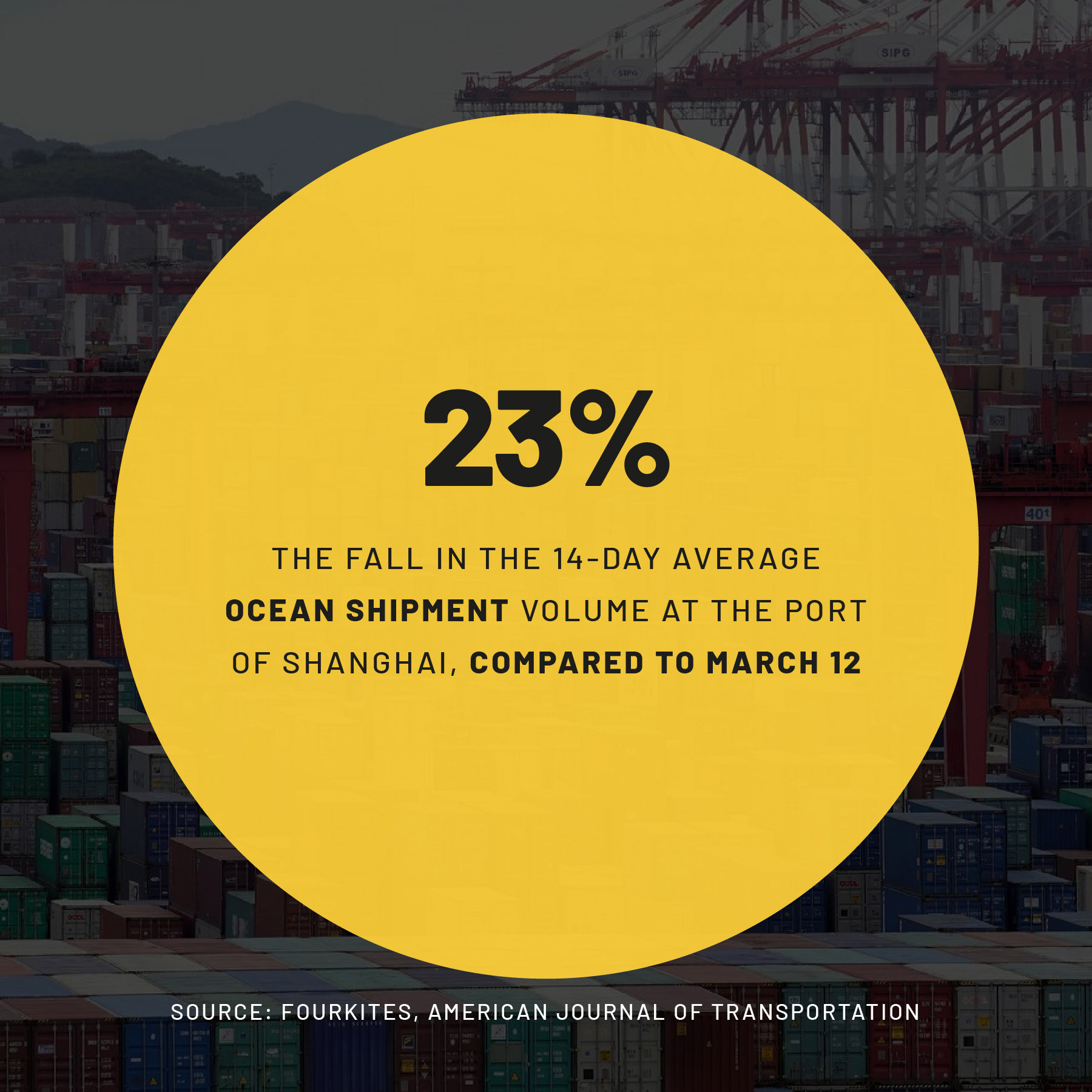 Infographic on the fall in the 14-day average ocean shipment volume at the Port of Shanghai