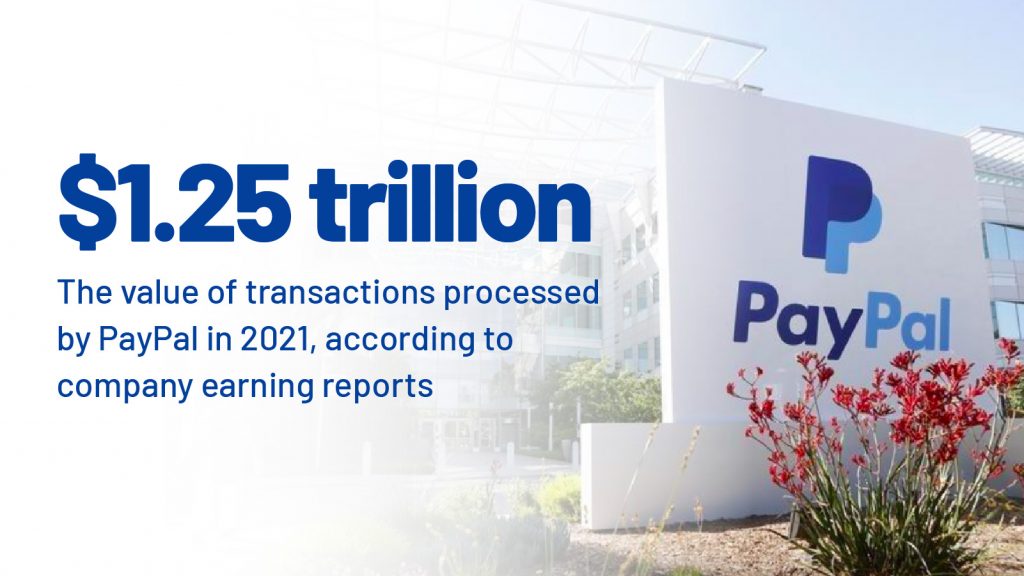 Infographic on  The value of transactions processed by PayPal in 2021