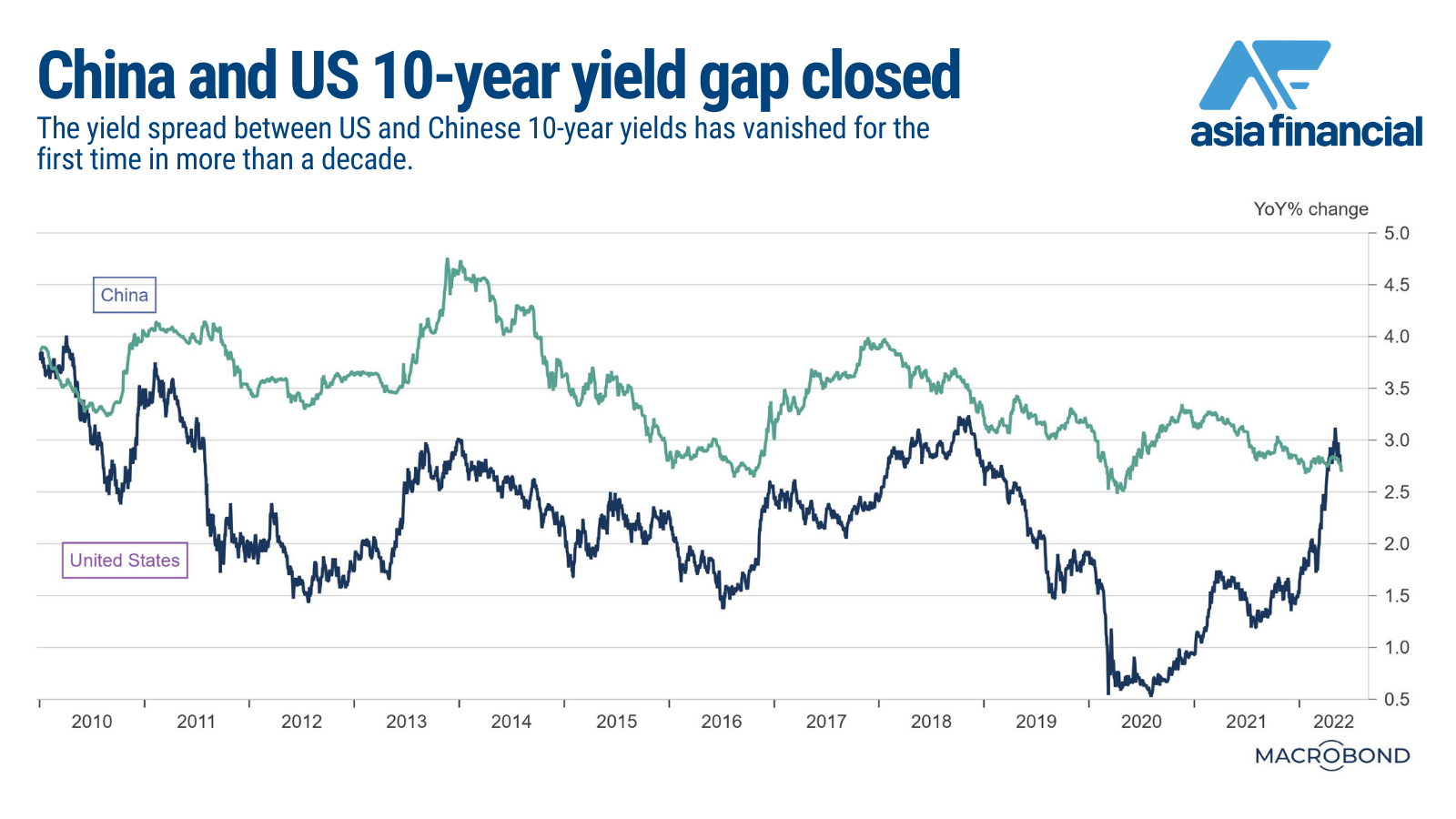 The yield spread between US and Chinese 10-year yields has vanished for the first time in more than a decade.