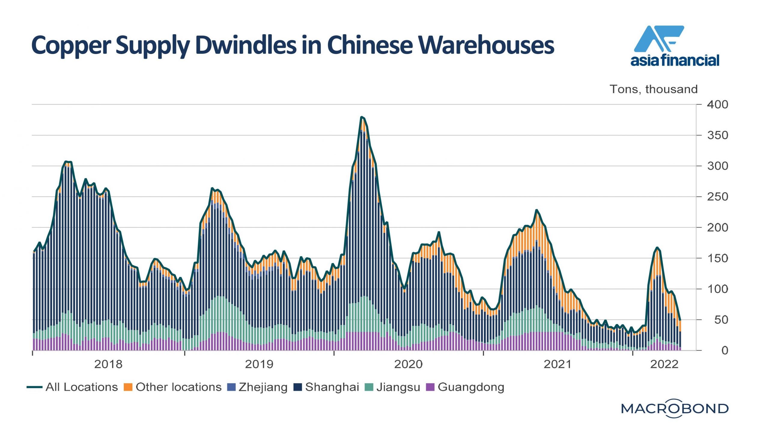 在 2022 年初供应增加之后，中国仓库中的铜库存正在迅速减少。