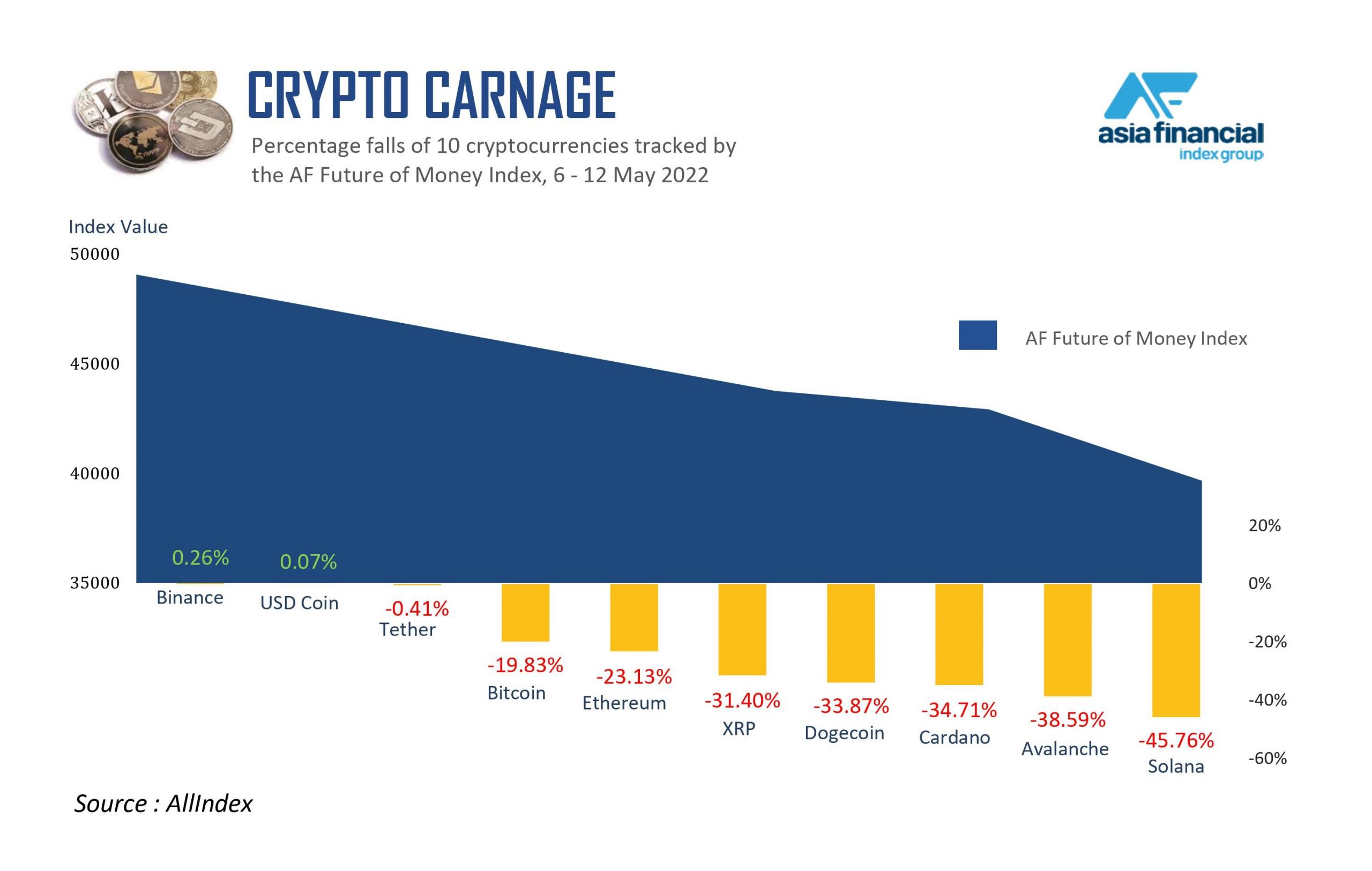 AF Future of Money Index plunged 19% this week.