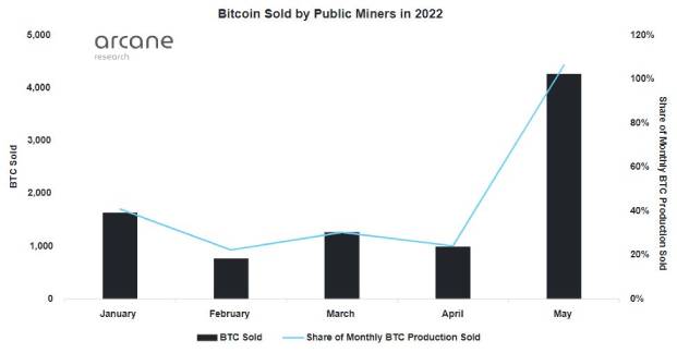 Bitcoin sold by public miners 