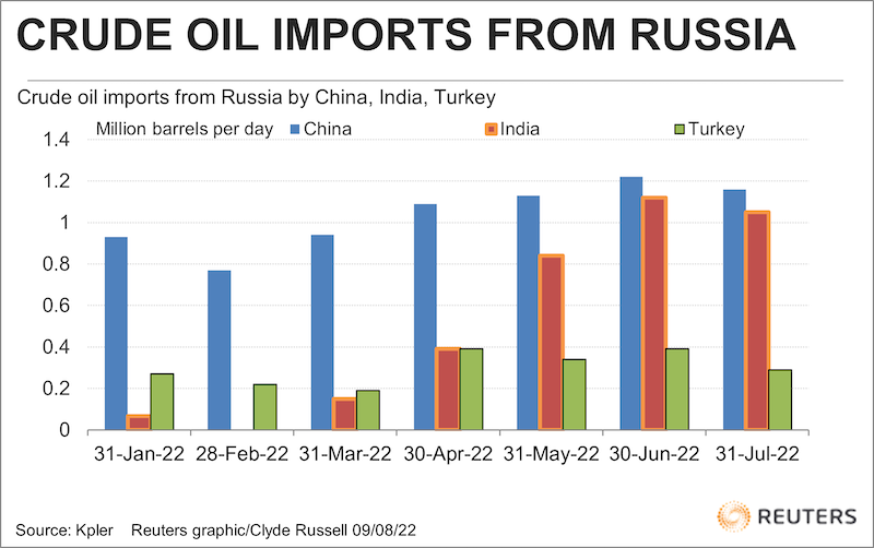 Russia has become increasingly reliant on China and India buying its oil.