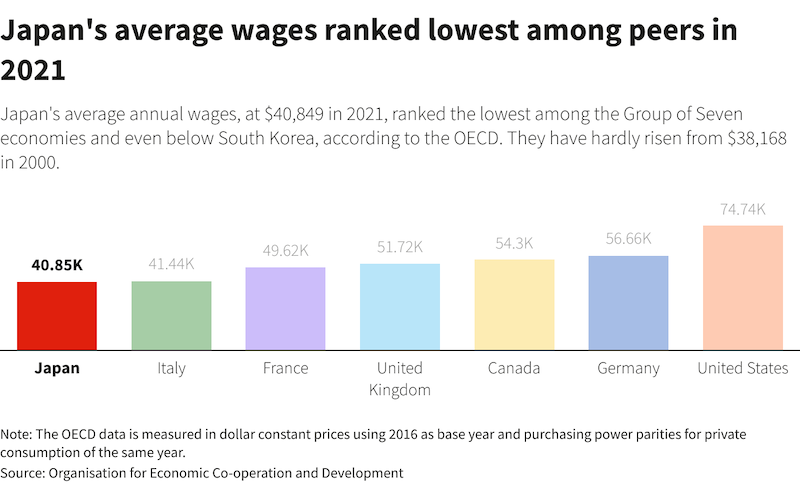 Japan's average wages ranked lowest