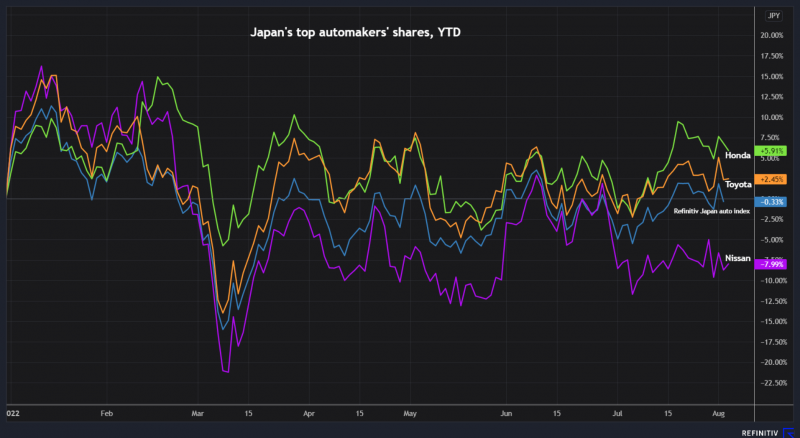 Japan automakers shares 