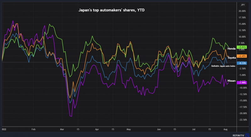 Japan automakers shares