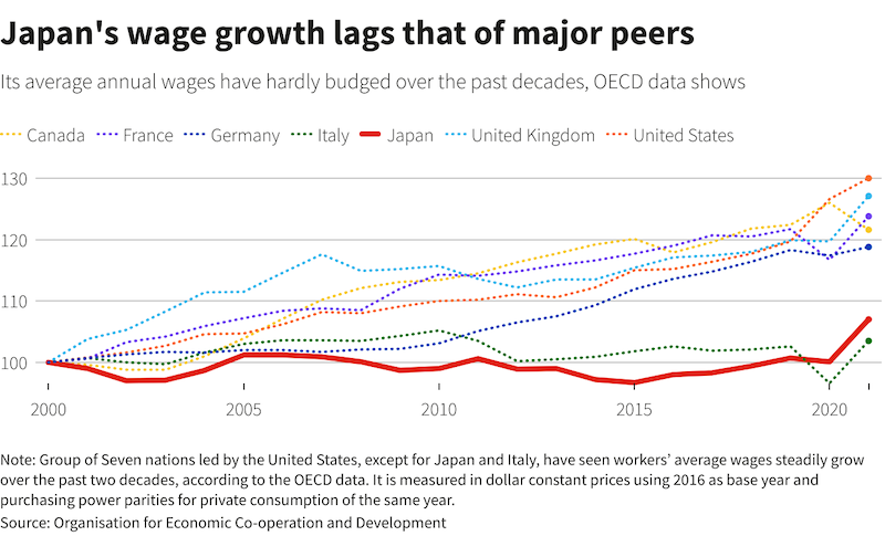 Japan's wage growth lags its peers.