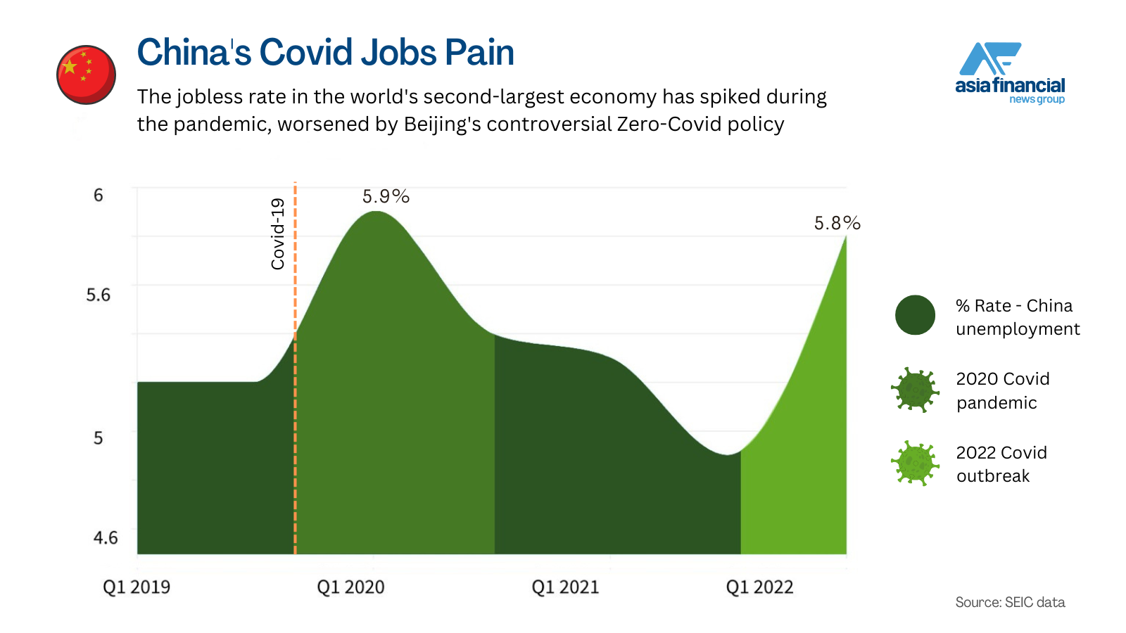 China's unemployment rate during Covid