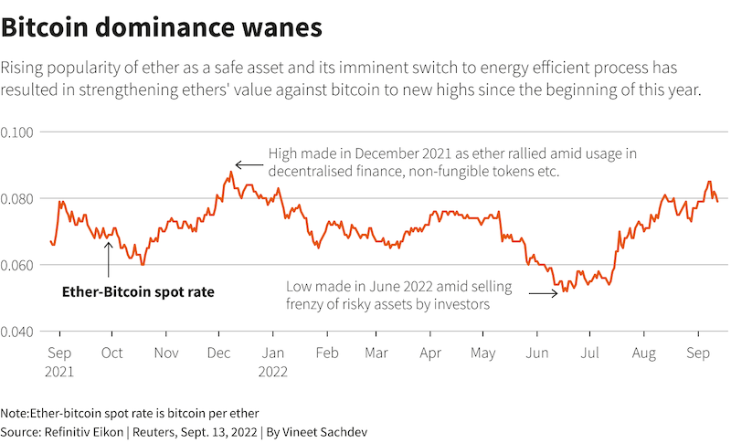Bitcoin dominance wanes