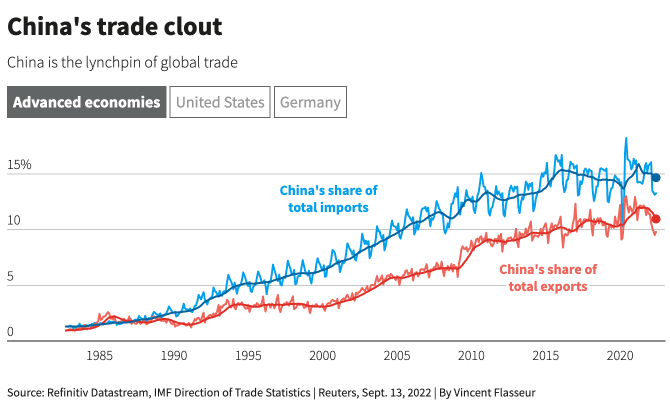 China trade clout graphic (Rs)