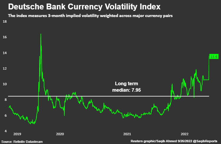 Graph showing currency volatility index 