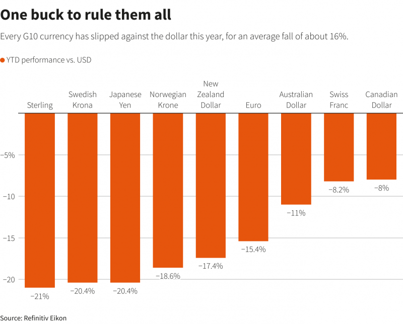 G10 currencies all down against the US dollar (graph)