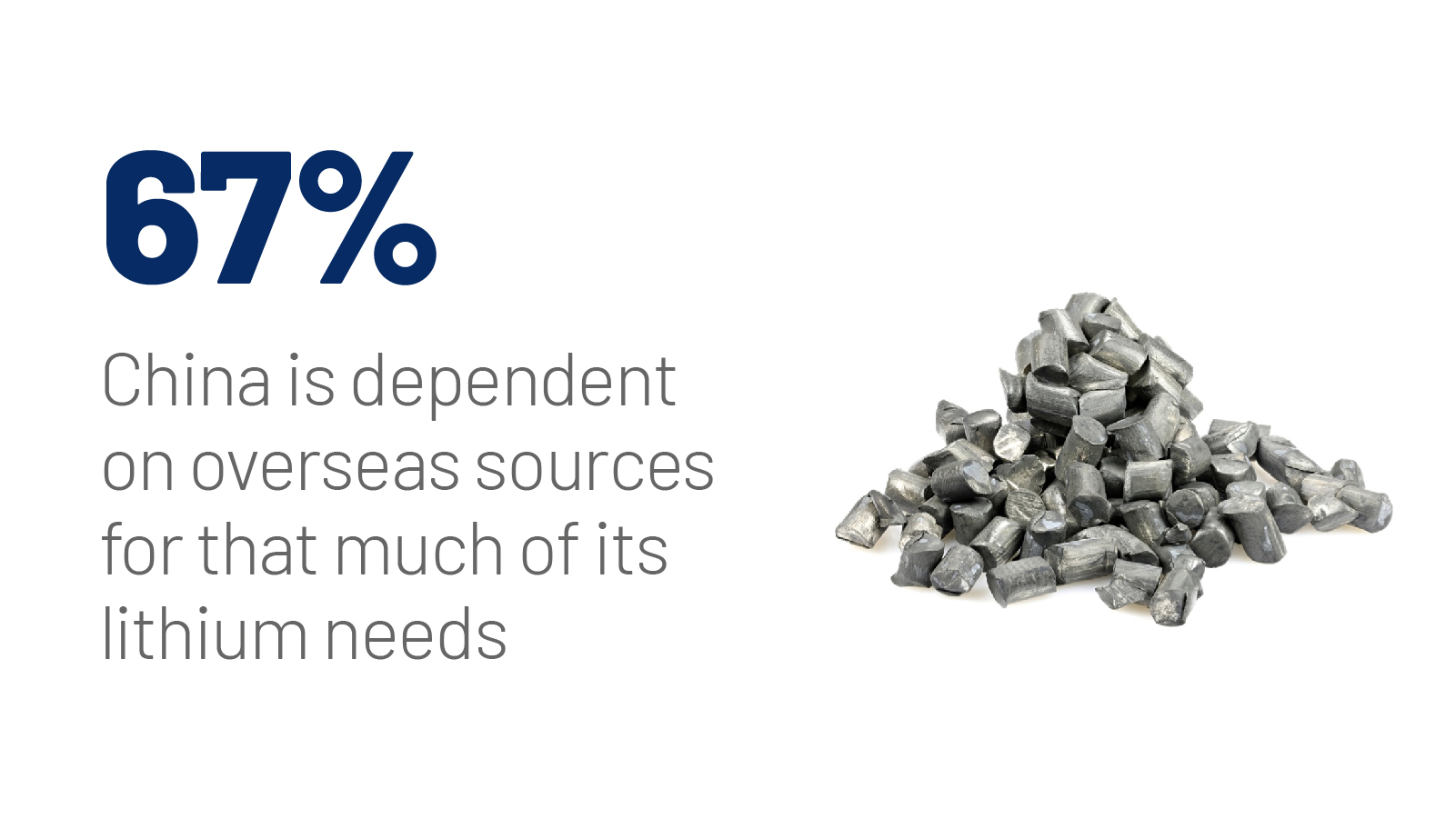 Lithium carbonate needed for EV batteries is now 430% more expensive than a year ago. Graphic: Aarushi Agrawal