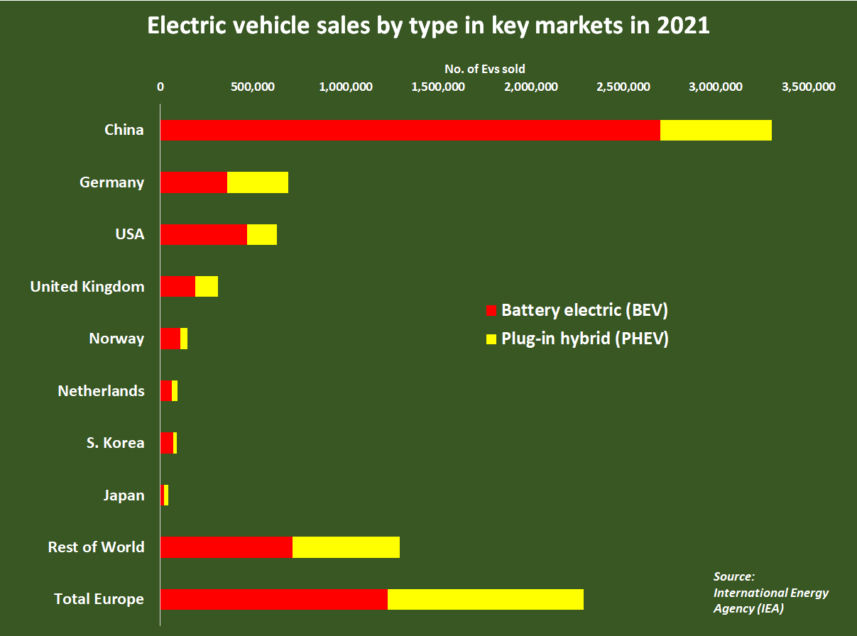 EV sales feature (IEA data)