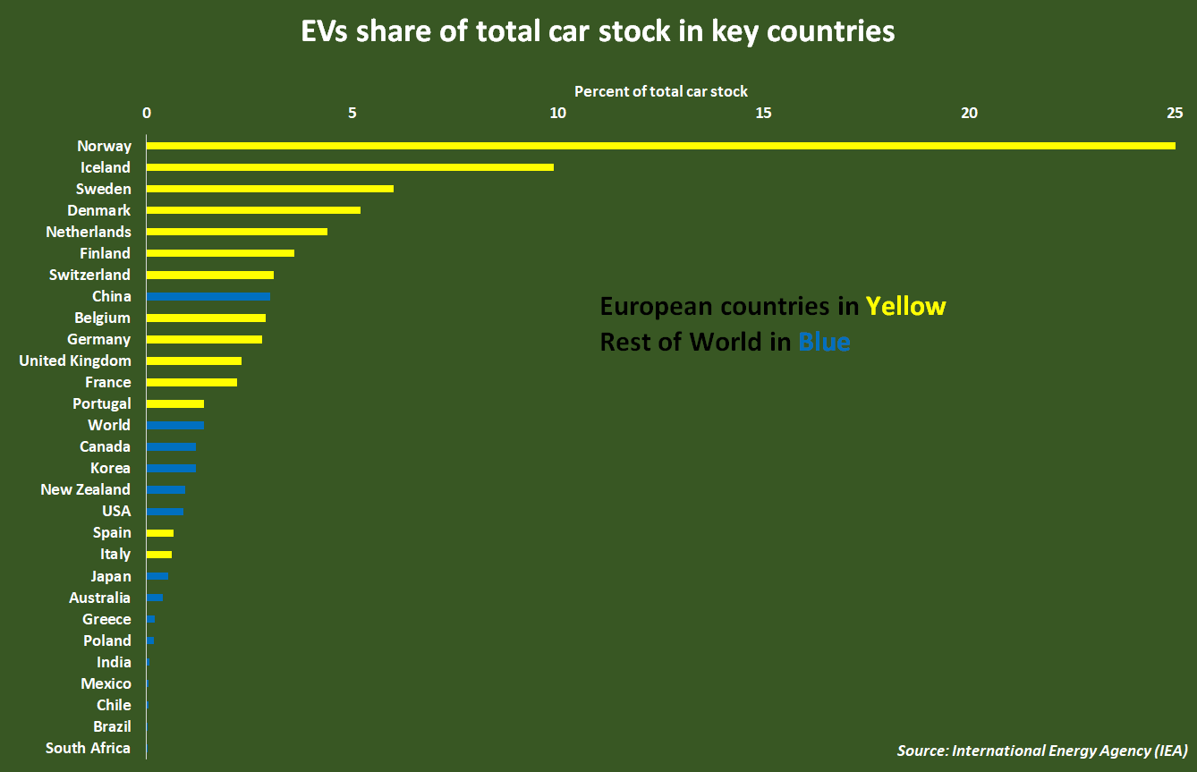 European EV take-up