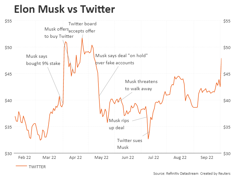 Musk say on Tuesday he's ready to buy Twitter again