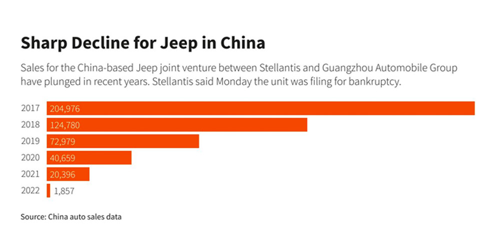 A chart showing the fall in Jeep sales in China