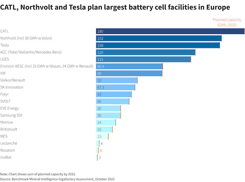 Volkswagen puts off east European gigafactory amid sluggish EV demand