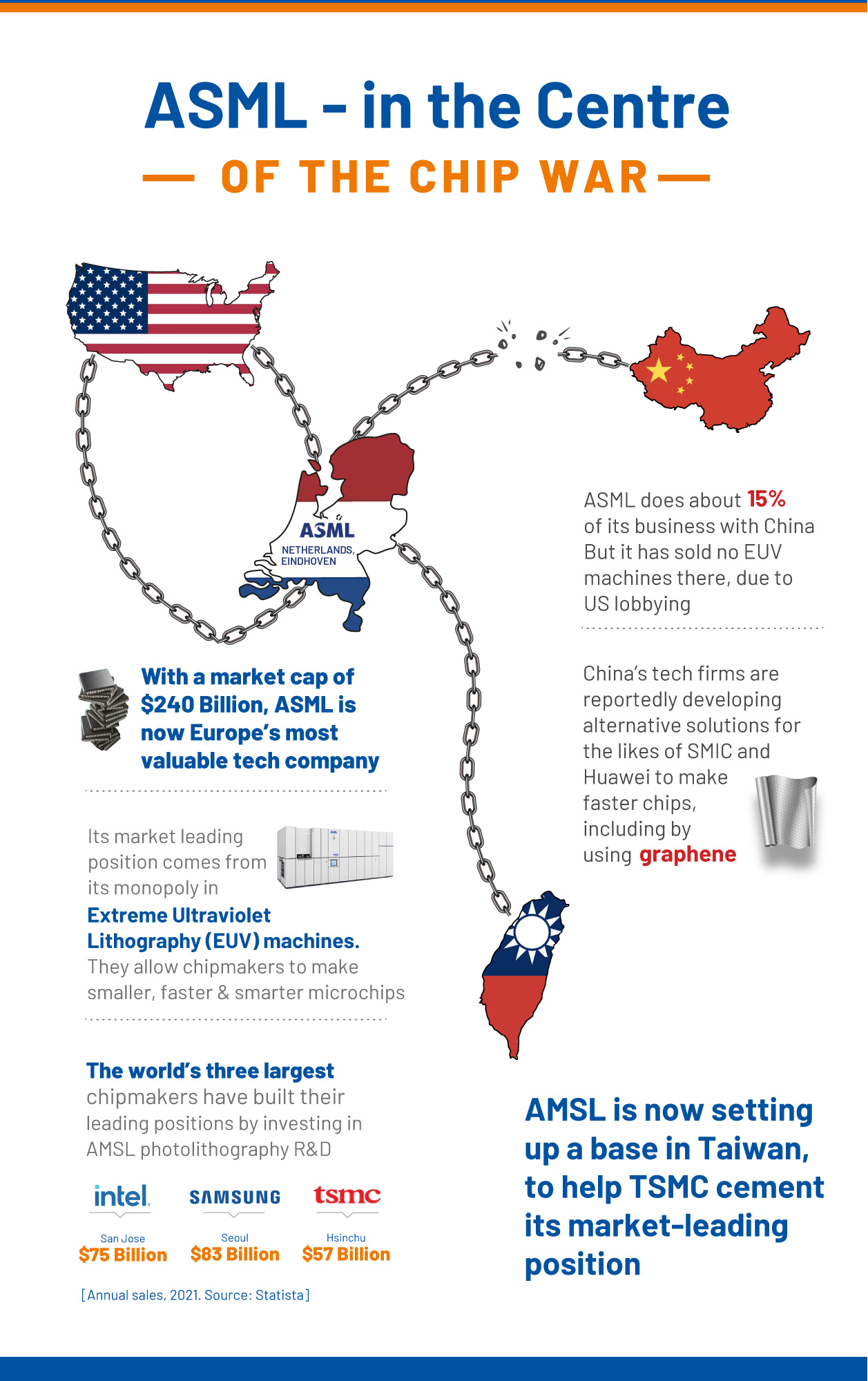 ASML supply chain