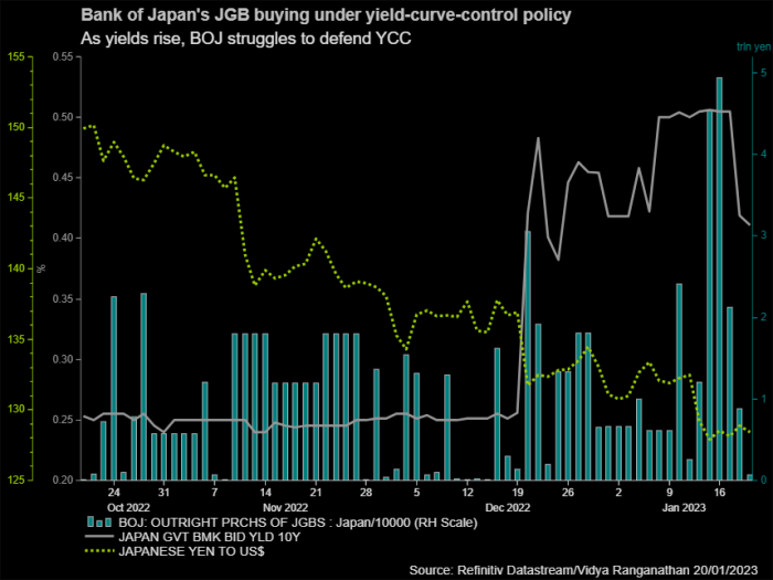 BOJ's JGB buying under YCC policy (Reuters graphic)