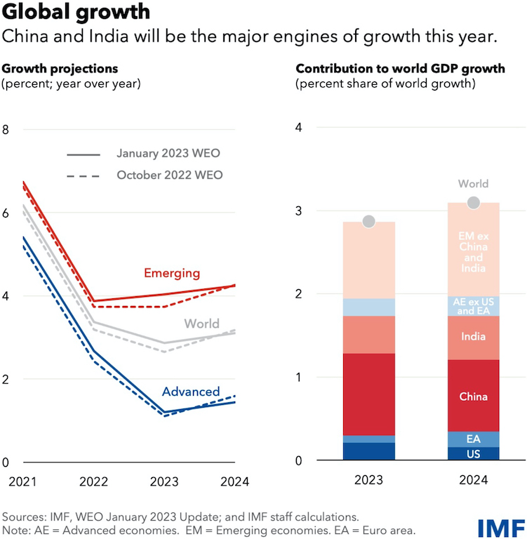 The IMF expects China and India to be growth engines in 2023.