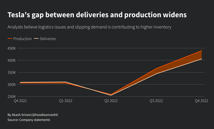 Chart showing the increasing gap between Tesla's deliveries and production