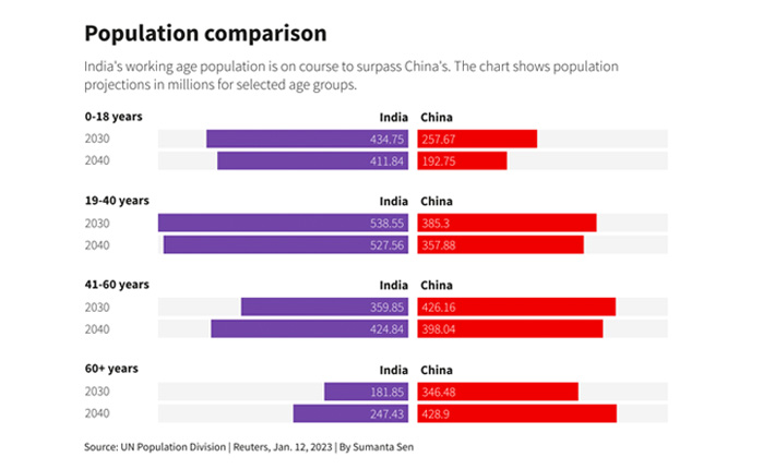 China population comparison