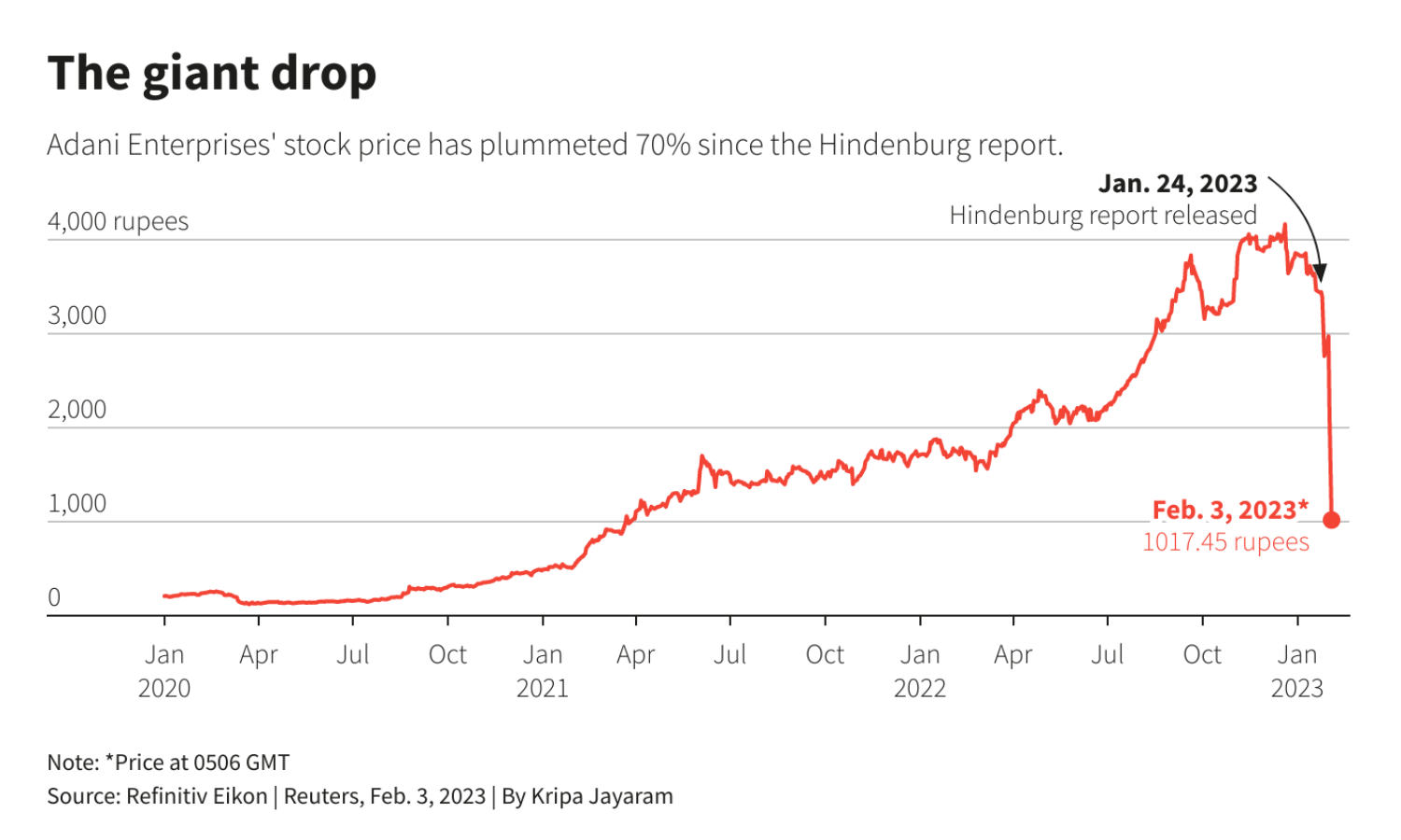 Chart showing the fall in Adani companies after the Hindenburg report