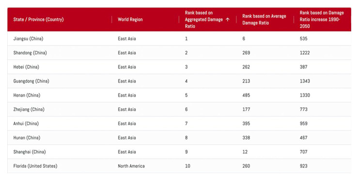 XDI climate risk ranking